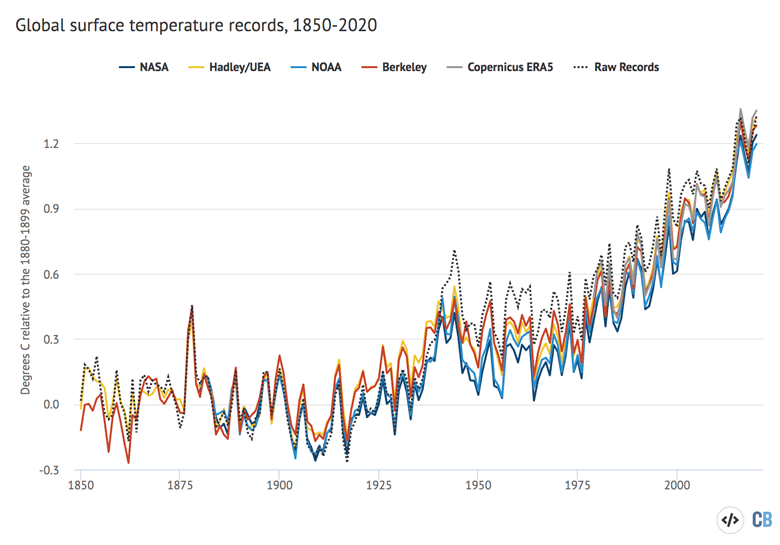 Annual global average surface temperatures from 1850-2020.