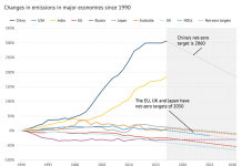 Analysis: Which countries met the UN’s 2020 deadline to raise ‘climate ambition’?