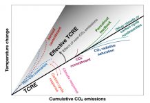 Guest post: Refining the remaining 1.5C ‘carbon budget’