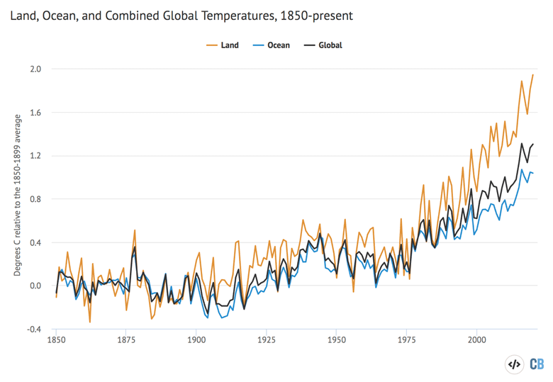 Annual global average surface temperatures from 1850-2020. 