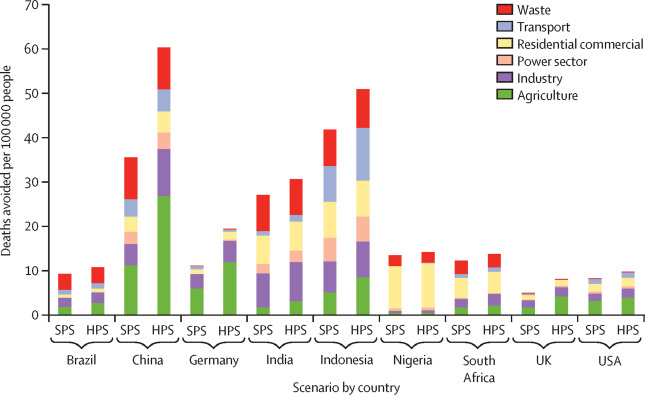 Deaths avoided per 100,000 due to PM2.5 air pollution in 2040 for the SPS and HPS compared with current pathways