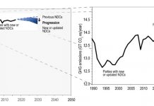 UN: New national climate pledges will only cut emissions ‘by 2%’ over next decade