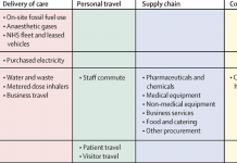 Guest post: Calculating the carbon footprint of the NHS in England