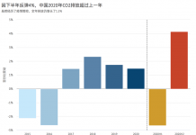 分析:中国二氧化碳排放量在2020年下半年飙升4%