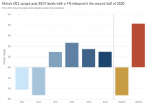 Analysis: China’s CO2 emissions surged 4% in second half of 2020