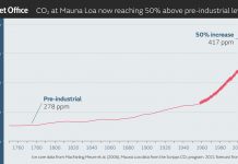 Met Office: Atmospheric CO2 now hitting 50% higher than pre-industrial levels