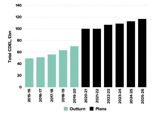 Historic and planned UK government capital spending
