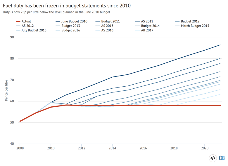 The actual rate of fuel duty, in pence per litre not adjusted for inflation, between 2008 and today