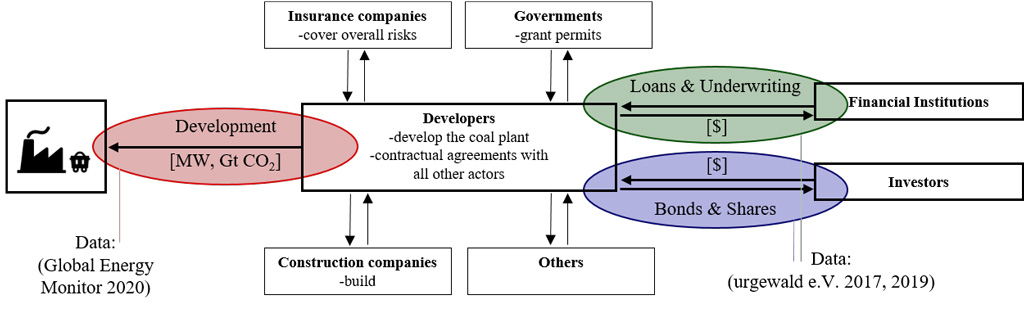Actors and capital flows for coal-fired power plants.