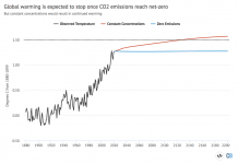 Explainer: Will global warming ‘stop’ as soon as net-zero emissions are reached?