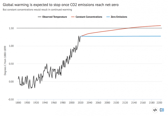 Projected-future-warming--9d15085fb6d6b89d5989ede389ecb2187c45dbe7