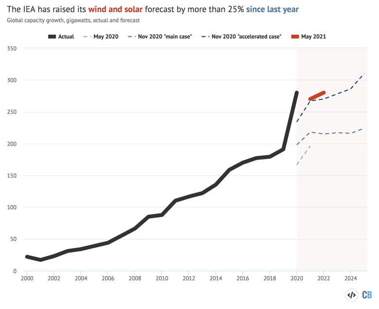 ‘Exceptional new normal’: IEA raises growth forecast for wind and solar ...