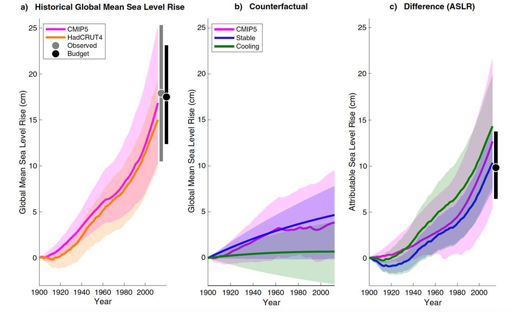 Historical, counterfactual, and climate change-driven changes in global mean sea level between 1900 and 2012