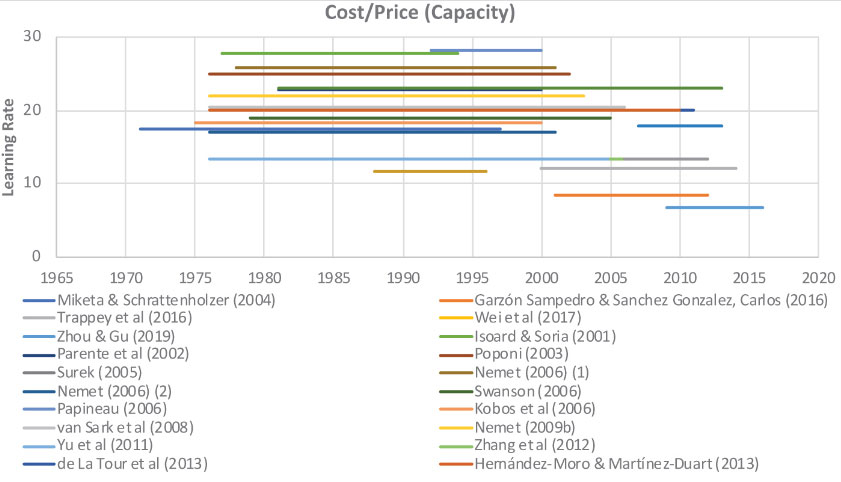 Learning rates for cost price of solar photovoltaic capacity installed