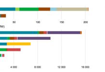 IEA: Mineral supplies for electric cars ‘must increase 30-fold’ to meet climate goals