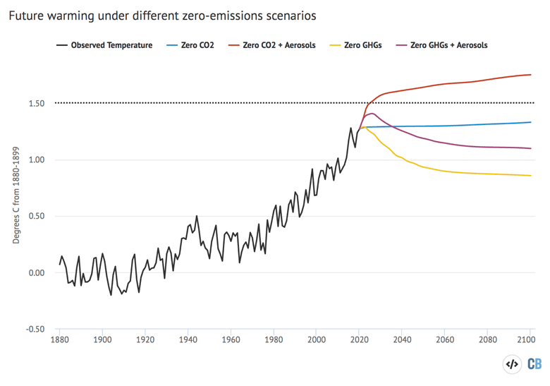 Projected global surface temperature changes under zero CO2 emissions, CO2 and aerosol emissions, GHG emissions, and GHG and aerosol emissions