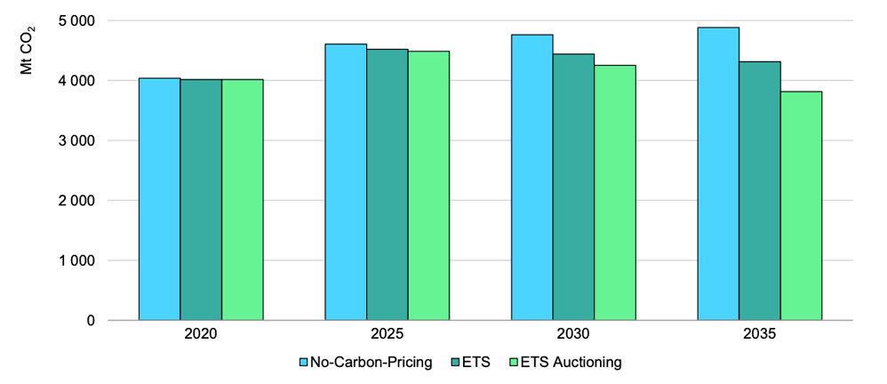 CO2 emissions from electricity generation, MtCO2, under three scenarios in 2020, 2025, 2030 and 2035