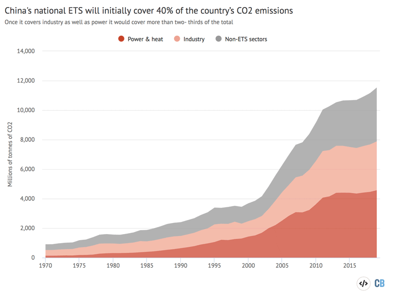 Chinas national ETS will initially cover nearly 40 percent of the countrys CO2 emissions in the power generation sector