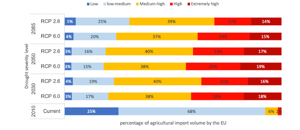 Percentage of agricultural imports to the EU, by volume