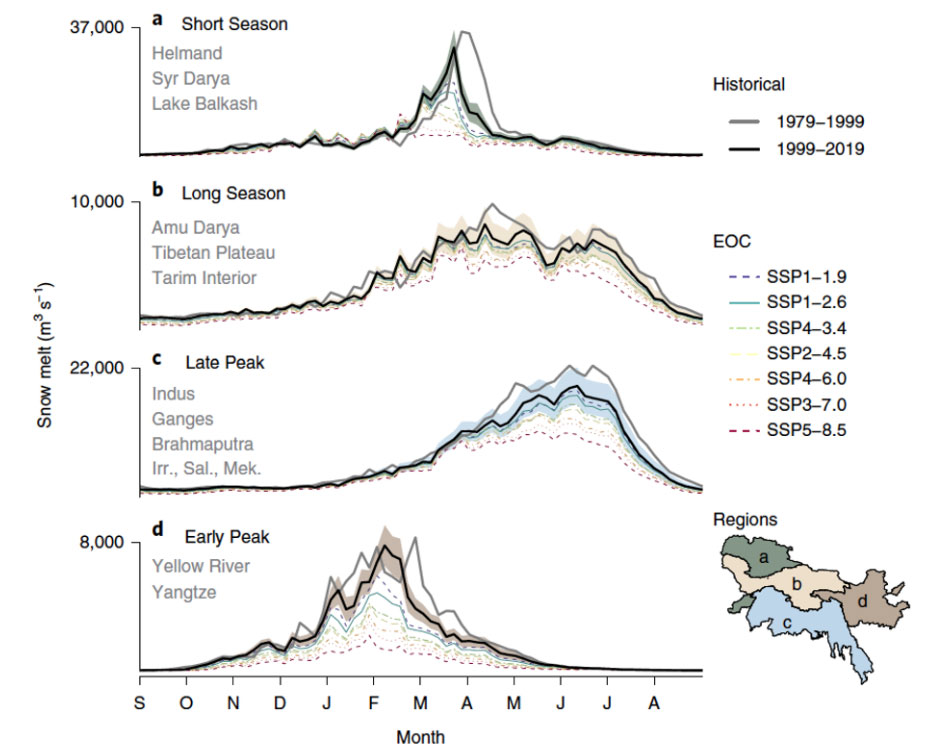 The four snow meltwater regimes, and the rivers that they feed