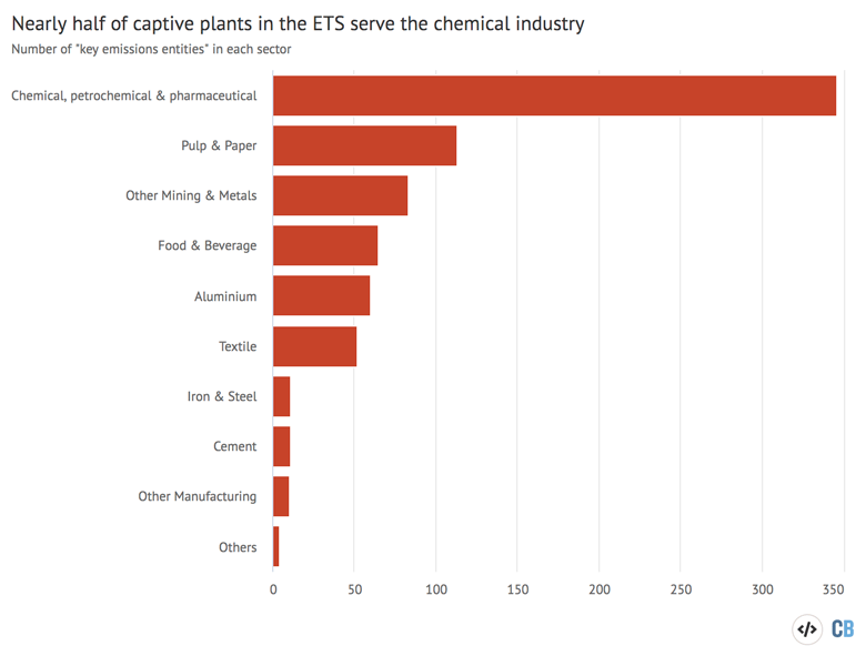 The number of captive power plants covered by Chinas national ETS