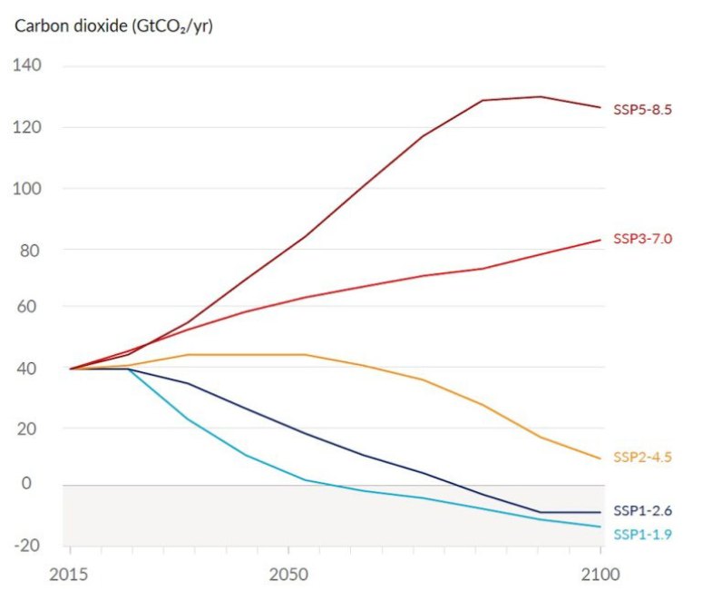 Global carbon dioxide emissions