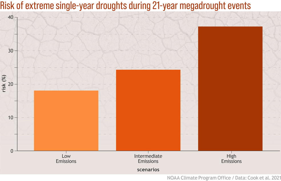 Figure showing the risk of intense single-year droughts embedded in multi-year droughts, which increases with increasingly severe greenhouse gas emissions scenarios. 