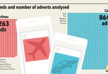 Revealed: How Car and Airline Advertising ‘Misleads’ the Public and Threatens Climate Action