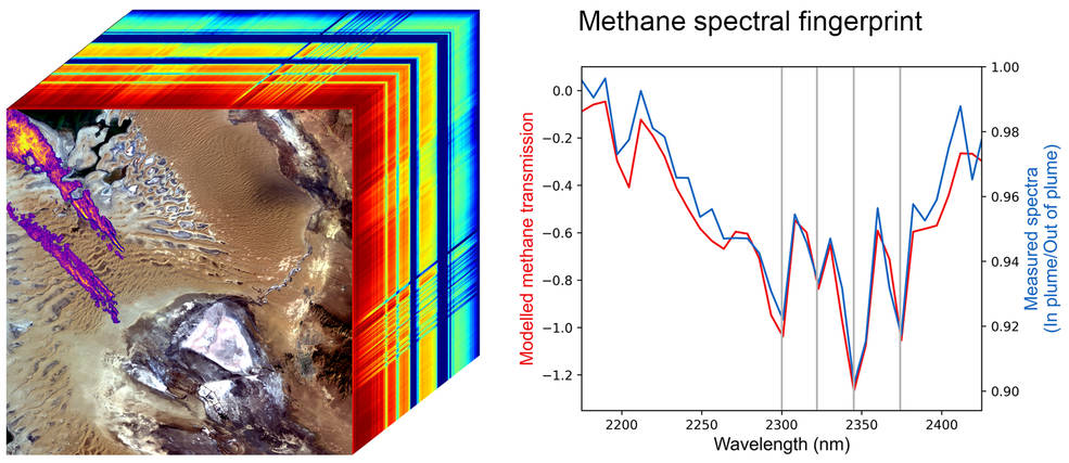 The cube (left) shows methane plumes (purple, orange, yellow) over Turkmenistan. The blue line in the graph (right) shows the methane fingerprint EMIT detected; the red line is the expected fingerprint based on an atmospheric simulation.