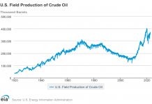 Peak US Oil Production Looms as the Domestic Shale Boom Ends